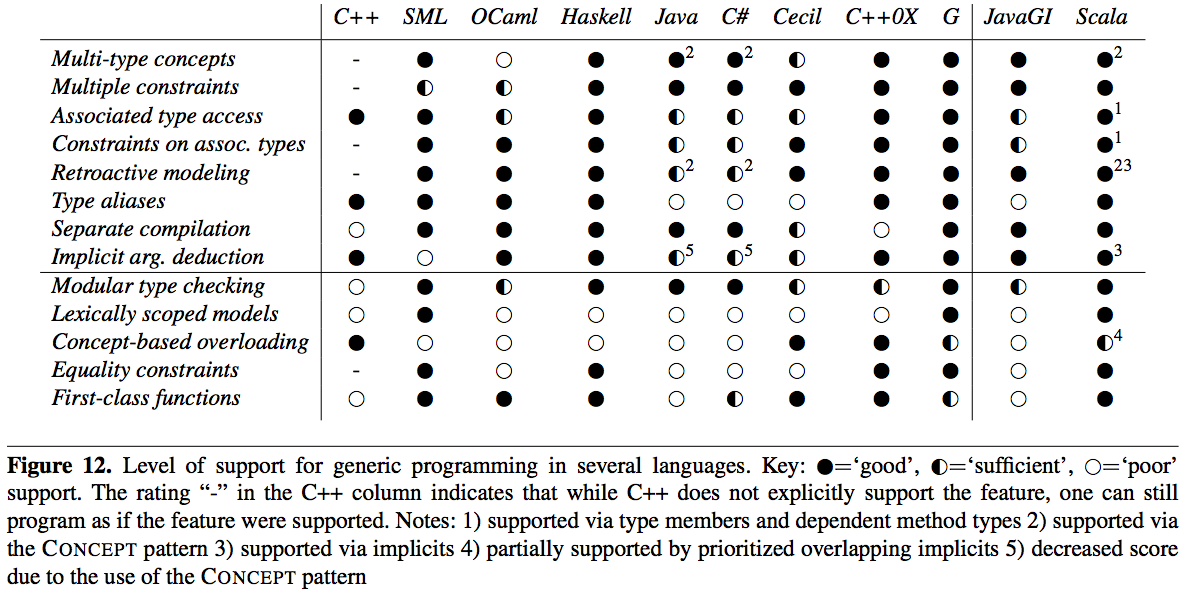Scala язык программирования. Low Level Programming languages. Java or Scala salary. Associated types